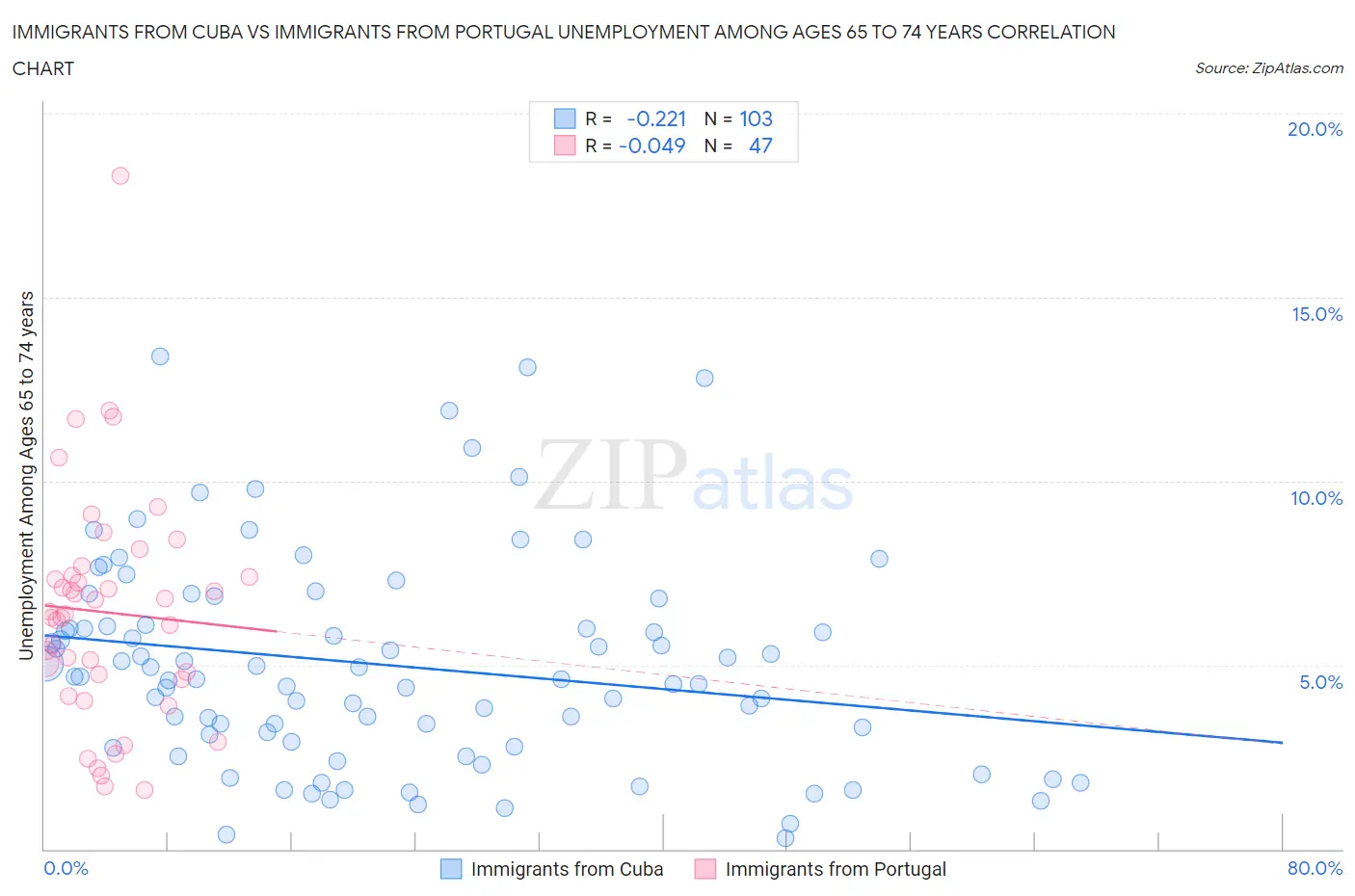 Immigrants from Cuba vs Immigrants from Portugal Unemployment Among Ages 65 to 74 years