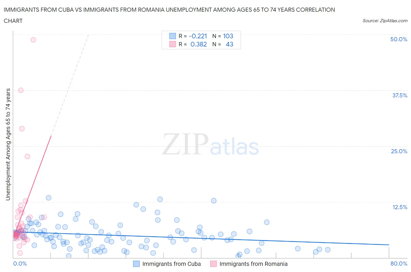 Immigrants from Cuba vs Immigrants from Romania Unemployment Among Ages 65 to 74 years