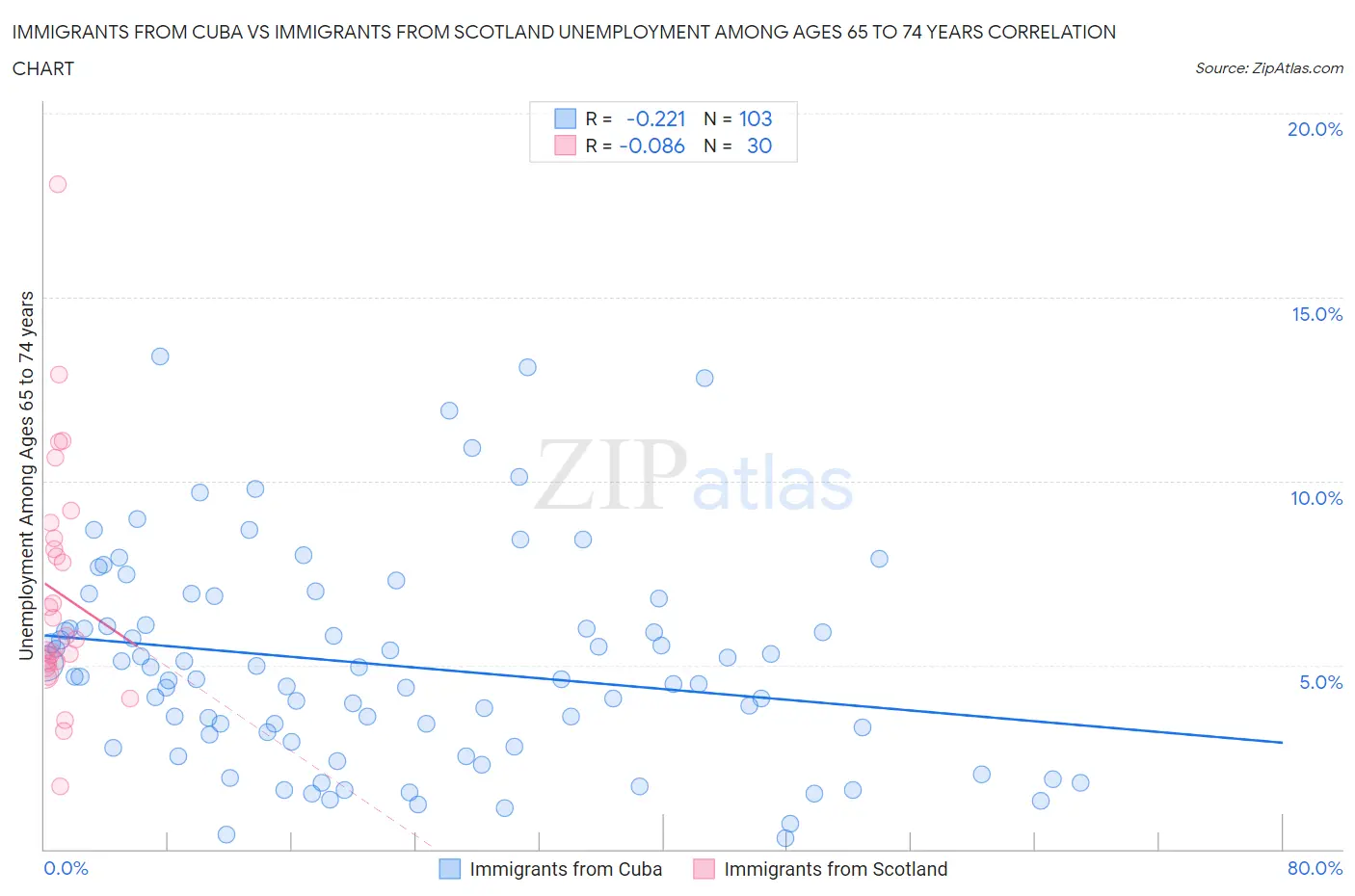 Immigrants from Cuba vs Immigrants from Scotland Unemployment Among Ages 65 to 74 years