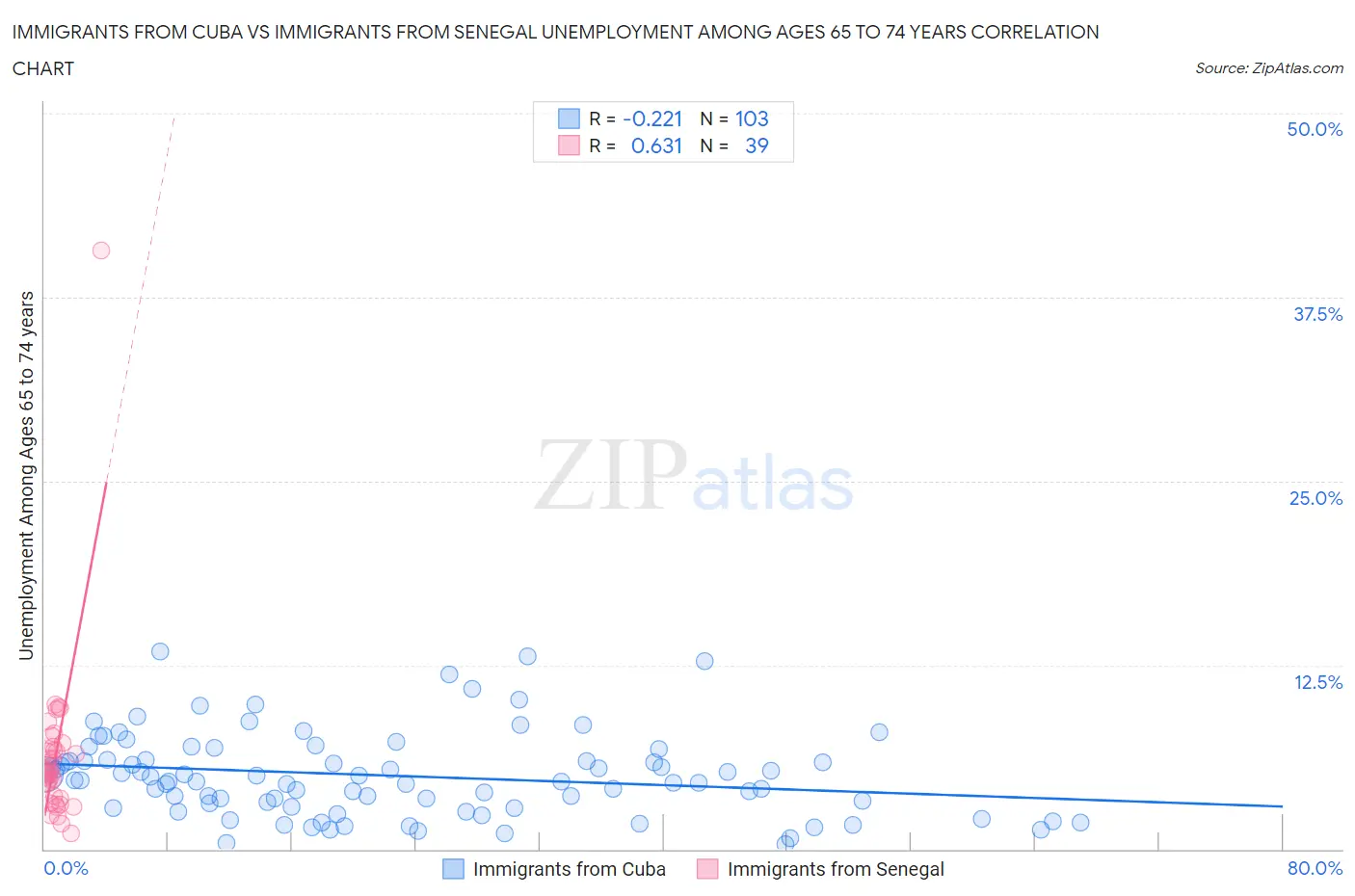 Immigrants from Cuba vs Immigrants from Senegal Unemployment Among Ages 65 to 74 years