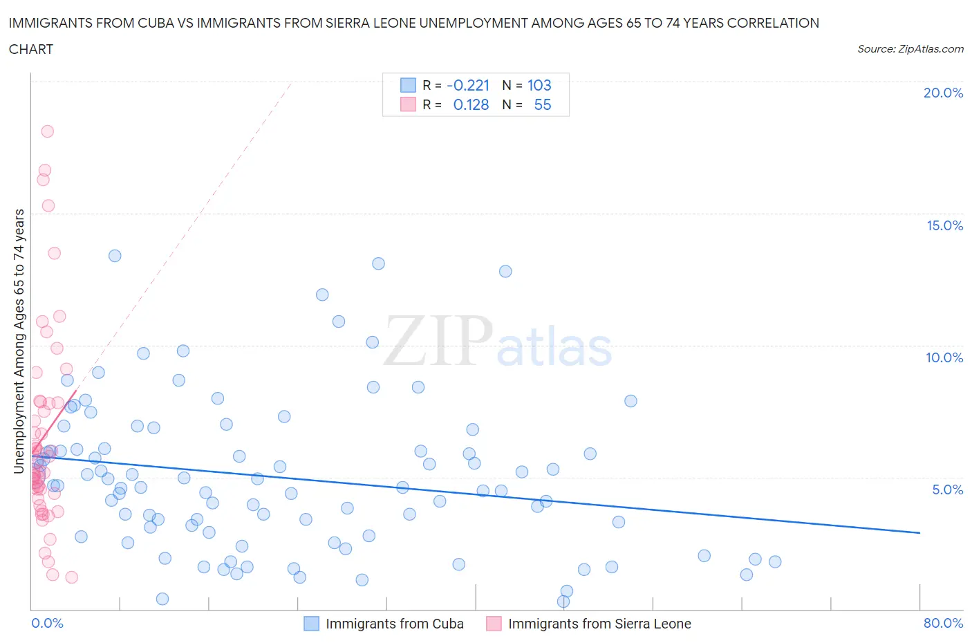 Immigrants from Cuba vs Immigrants from Sierra Leone Unemployment Among Ages 65 to 74 years