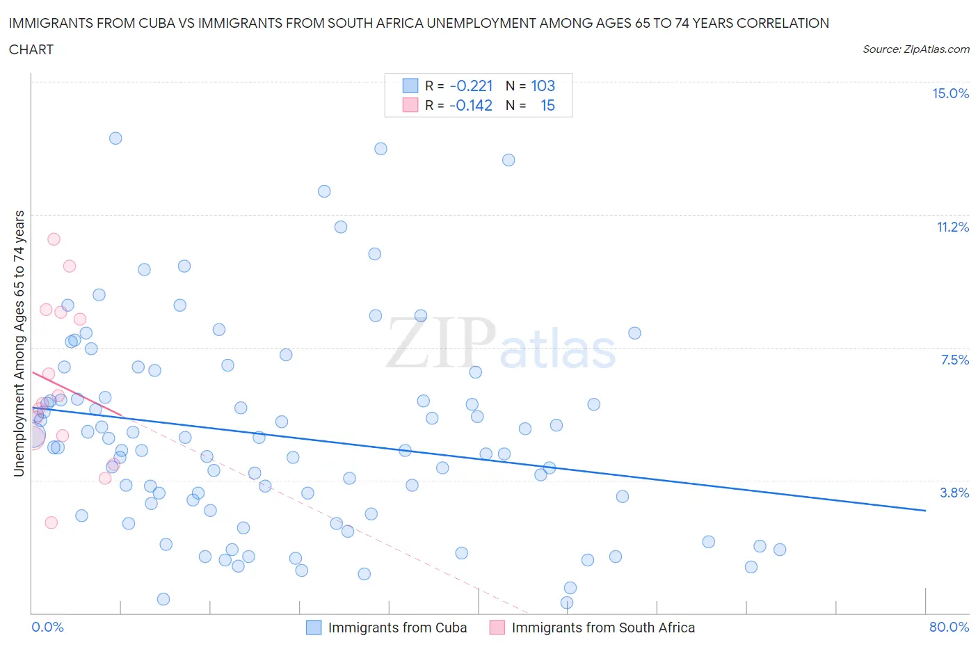 Immigrants from Cuba vs Immigrants from South Africa Unemployment Among Ages 65 to 74 years