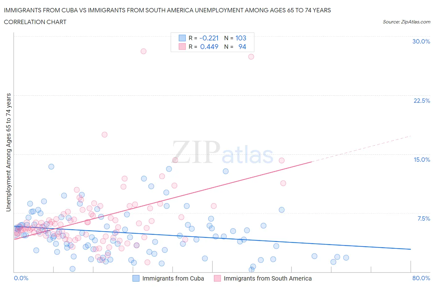 Immigrants from Cuba vs Immigrants from South America Unemployment Among Ages 65 to 74 years