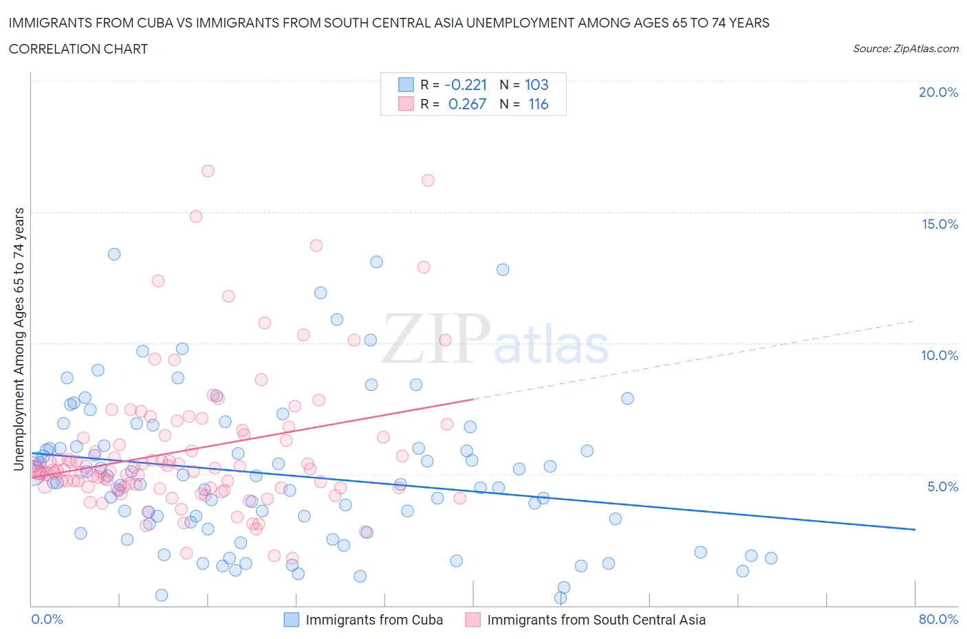 Immigrants from Cuba vs Immigrants from South Central Asia Unemployment Among Ages 65 to 74 years