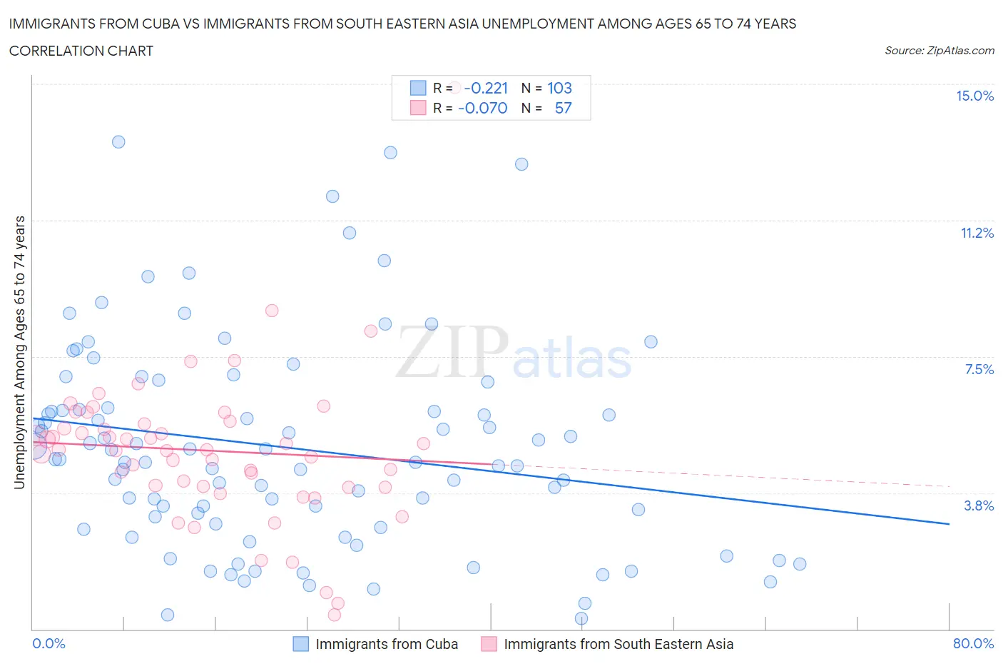 Immigrants from Cuba vs Immigrants from South Eastern Asia Unemployment Among Ages 65 to 74 years