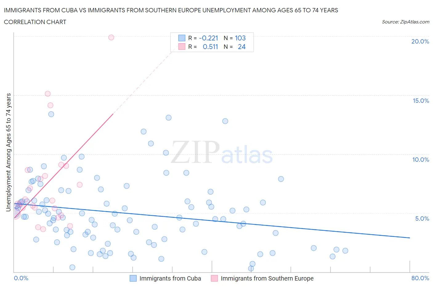 Immigrants from Cuba vs Immigrants from Southern Europe Unemployment Among Ages 65 to 74 years