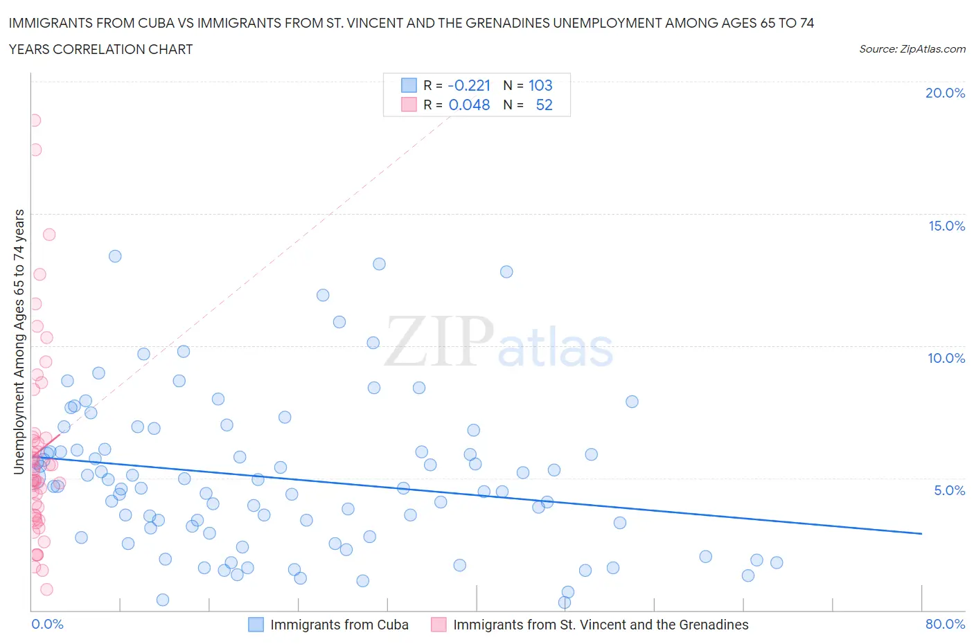 Immigrants from Cuba vs Immigrants from St. Vincent and the Grenadines Unemployment Among Ages 65 to 74 years