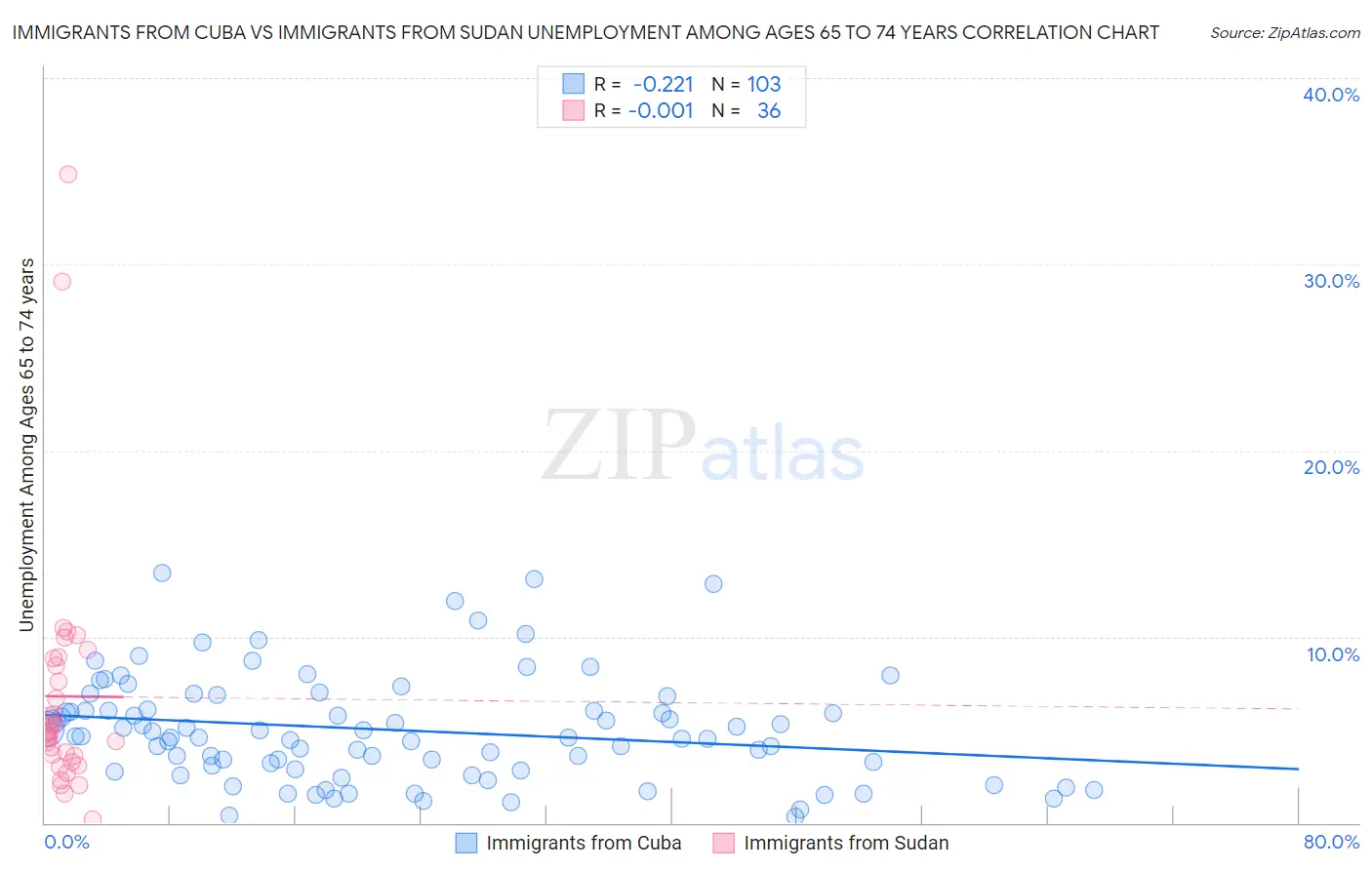 Immigrants from Cuba vs Immigrants from Sudan Unemployment Among Ages 65 to 74 years
