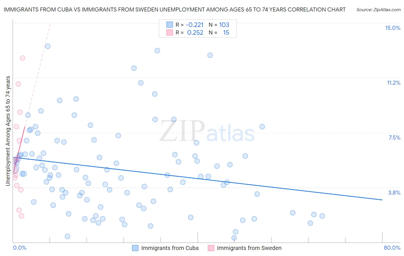 Immigrants from Cuba vs Immigrants from Sweden Unemployment Among Ages 65 to 74 years