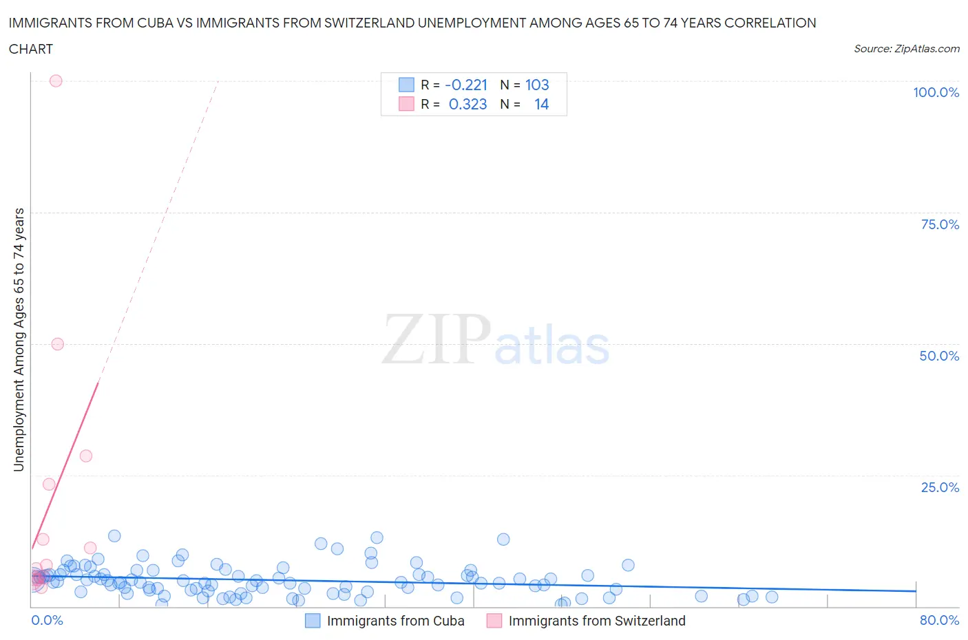 Immigrants from Cuba vs Immigrants from Switzerland Unemployment Among Ages 65 to 74 years