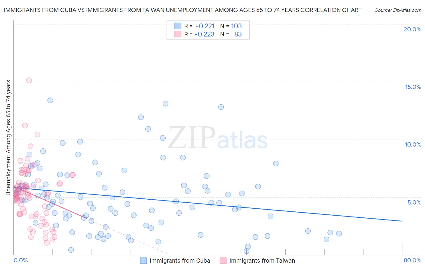 Immigrants from Cuba vs Immigrants from Taiwan Unemployment Among Ages 65 to 74 years