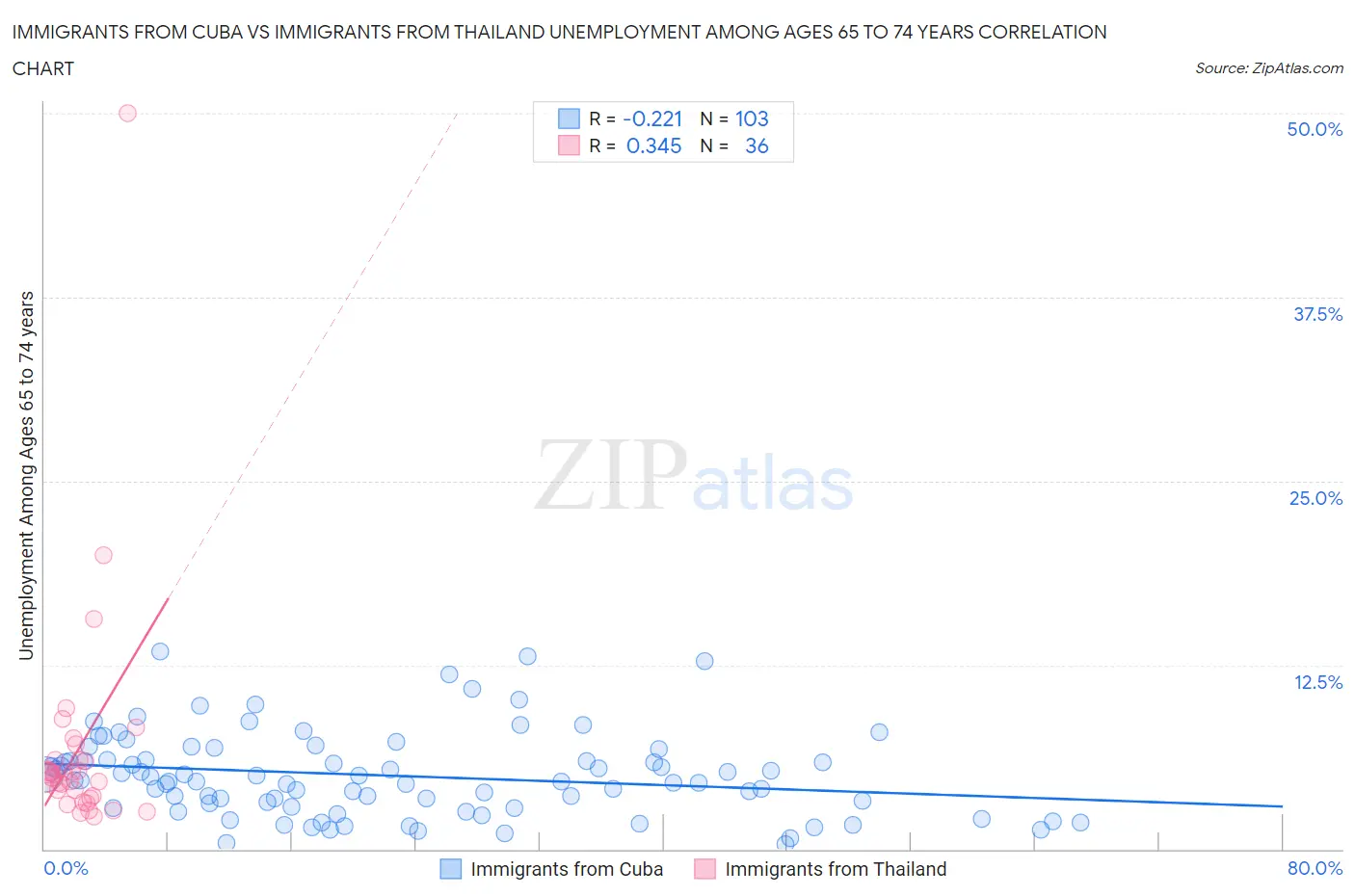 Immigrants from Cuba vs Immigrants from Thailand Unemployment Among Ages 65 to 74 years