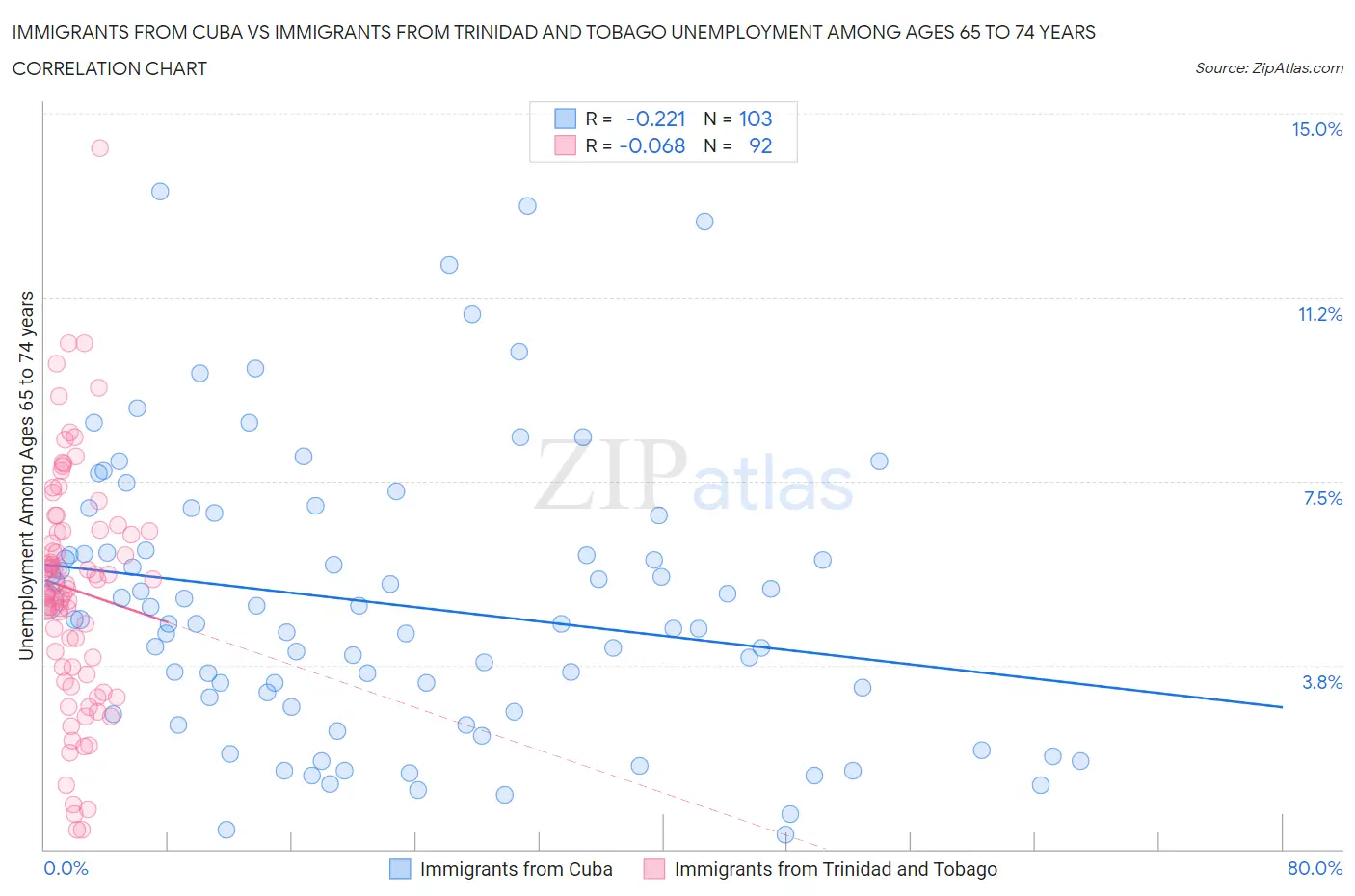 Immigrants from Cuba vs Immigrants from Trinidad and Tobago Unemployment Among Ages 65 to 74 years