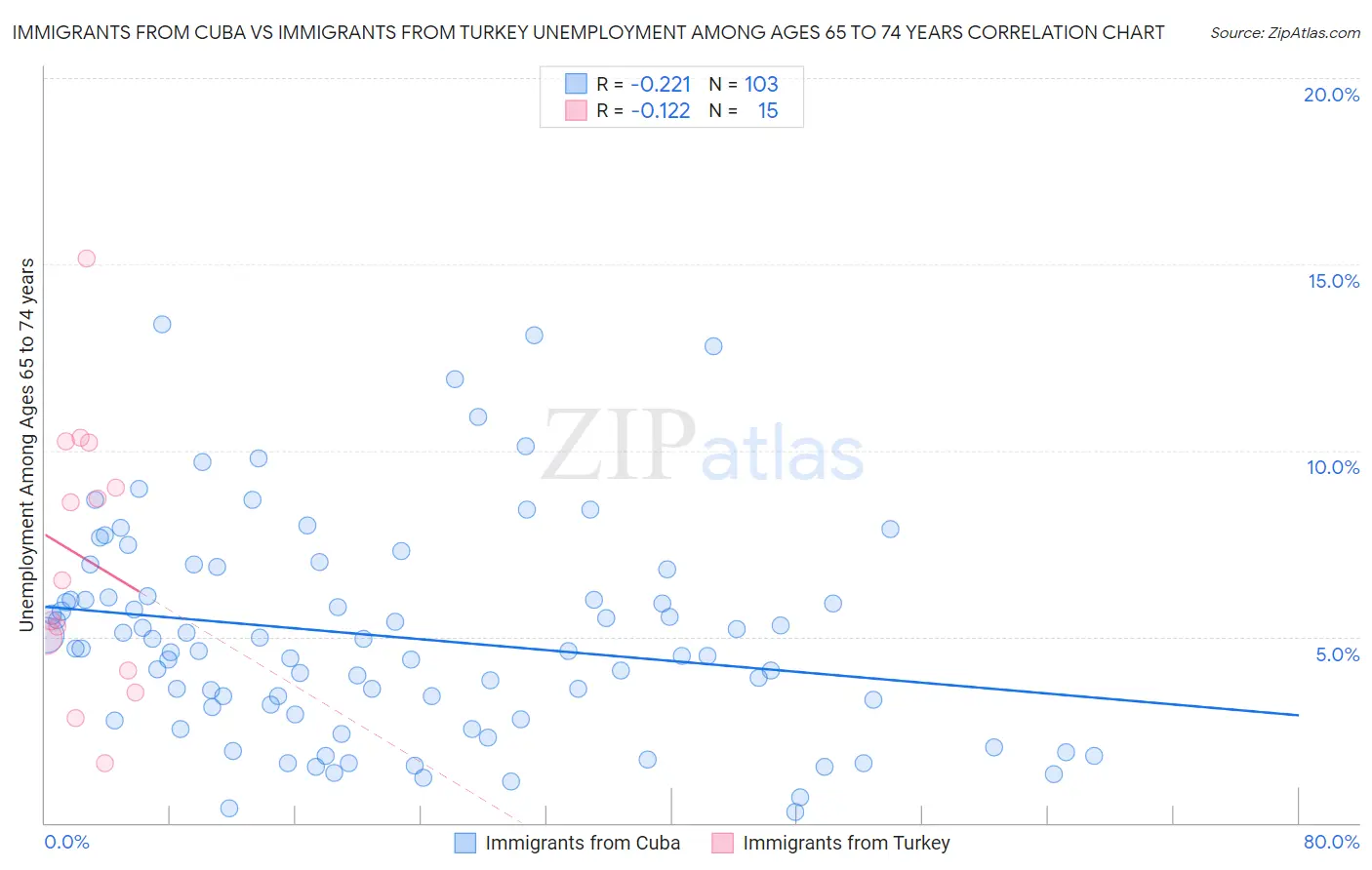 Immigrants from Cuba vs Immigrants from Turkey Unemployment Among Ages 65 to 74 years
