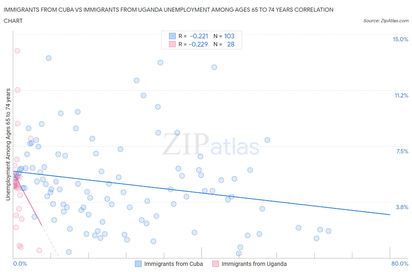 Immigrants from Cuba vs Immigrants from Uganda Unemployment Among Ages 65 to 74 years