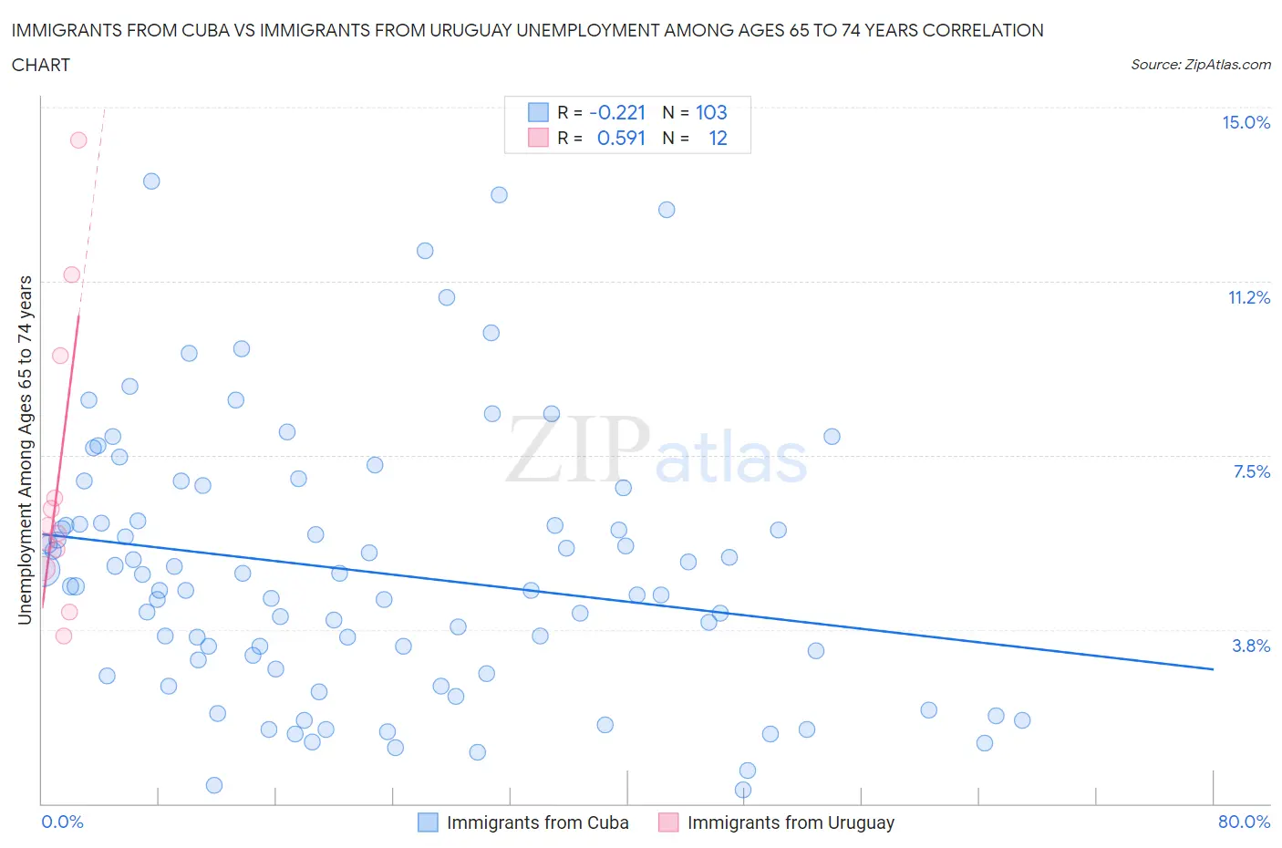 Immigrants from Cuba vs Immigrants from Uruguay Unemployment Among Ages 65 to 74 years