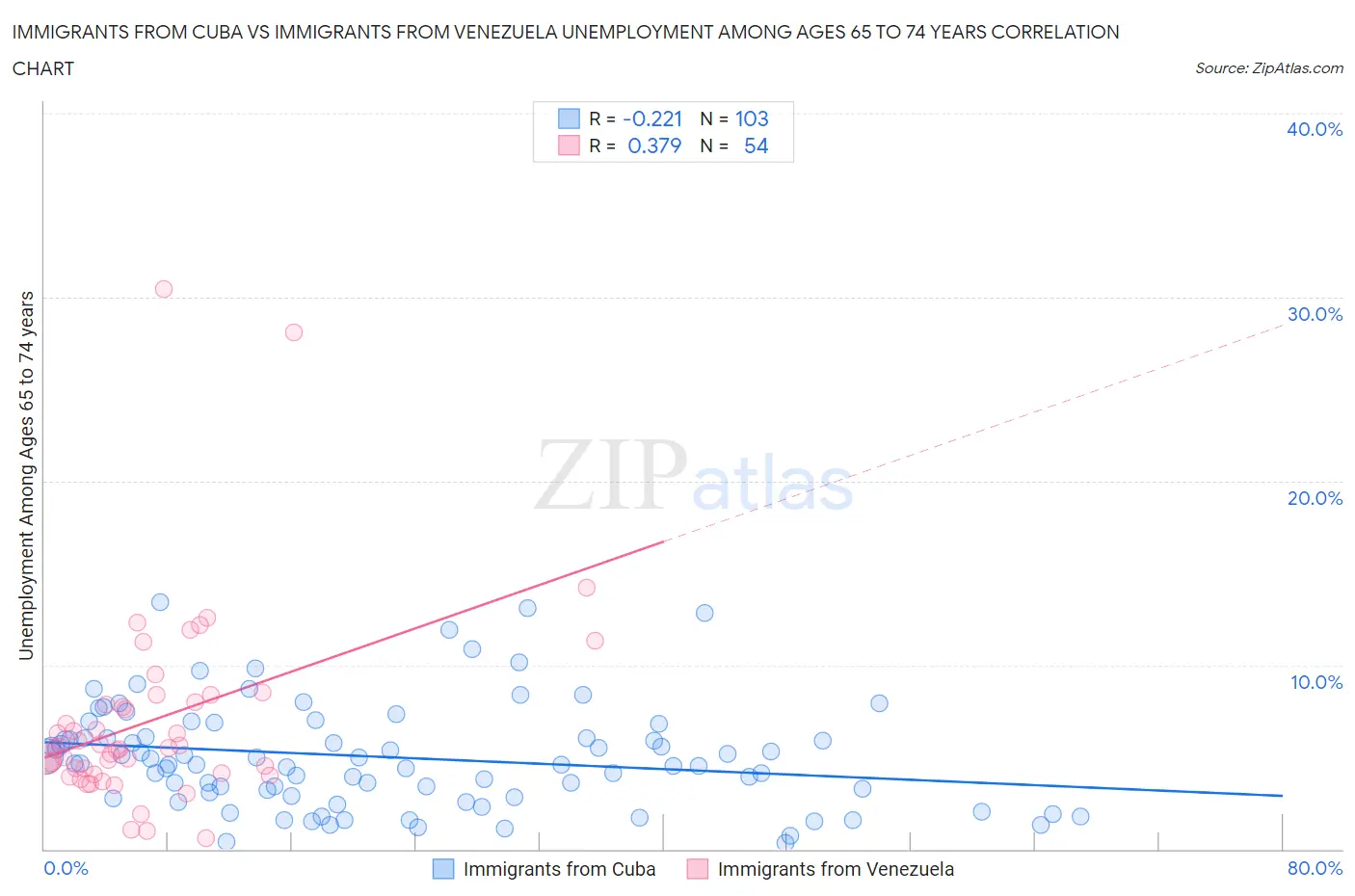 Immigrants from Cuba vs Immigrants from Venezuela Unemployment Among Ages 65 to 74 years