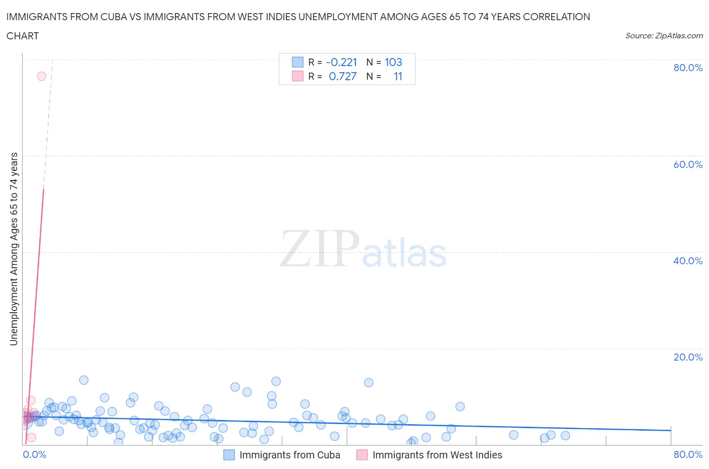 Immigrants from Cuba vs Immigrants from West Indies Unemployment Among Ages 65 to 74 years