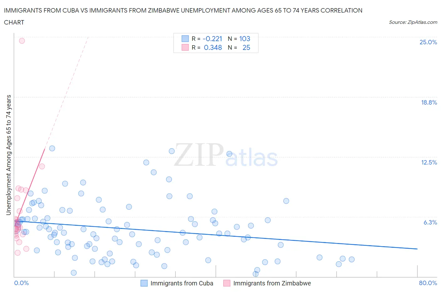 Immigrants from Cuba vs Immigrants from Zimbabwe Unemployment Among Ages 65 to 74 years