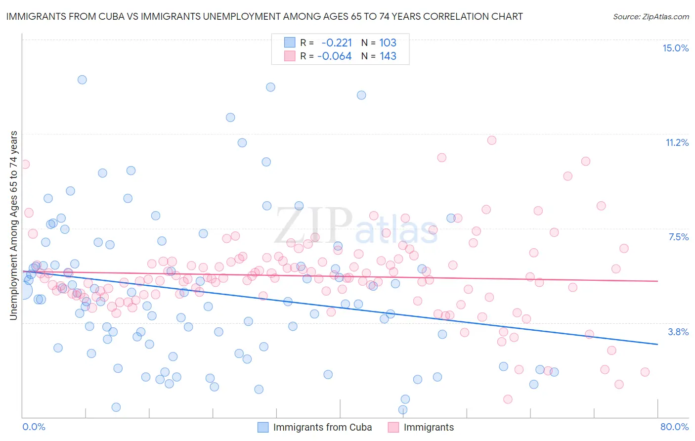 Immigrants from Cuba vs Immigrants Unemployment Among Ages 65 to 74 years