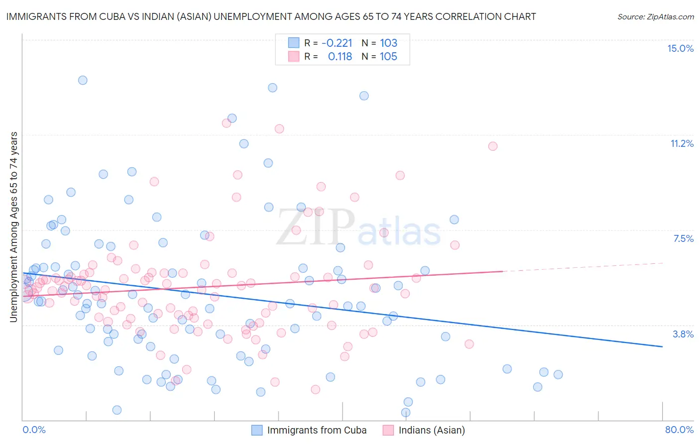 Immigrants from Cuba vs Indian (Asian) Unemployment Among Ages 65 to 74 years