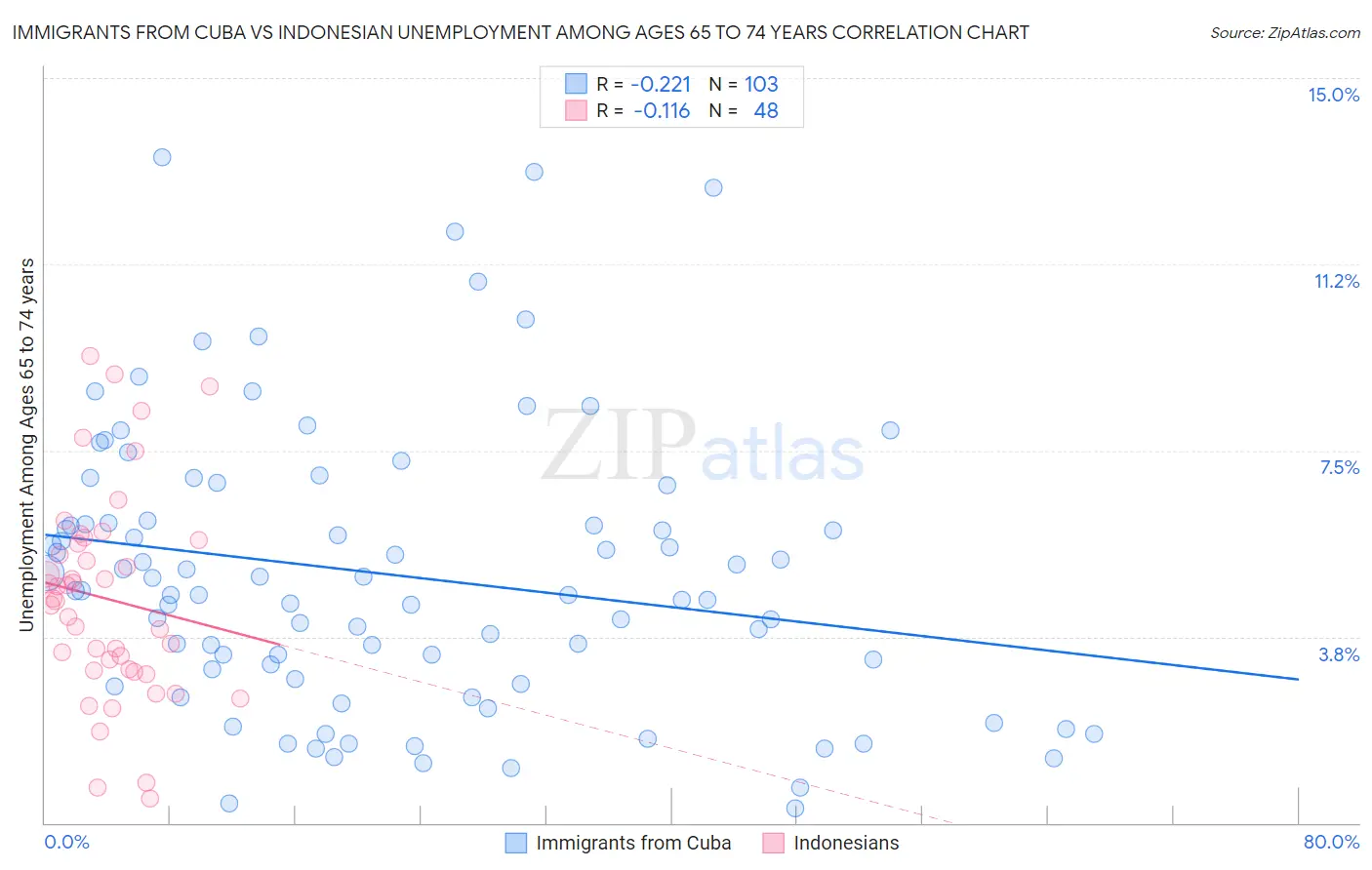Immigrants from Cuba vs Indonesian Unemployment Among Ages 65 to 74 years