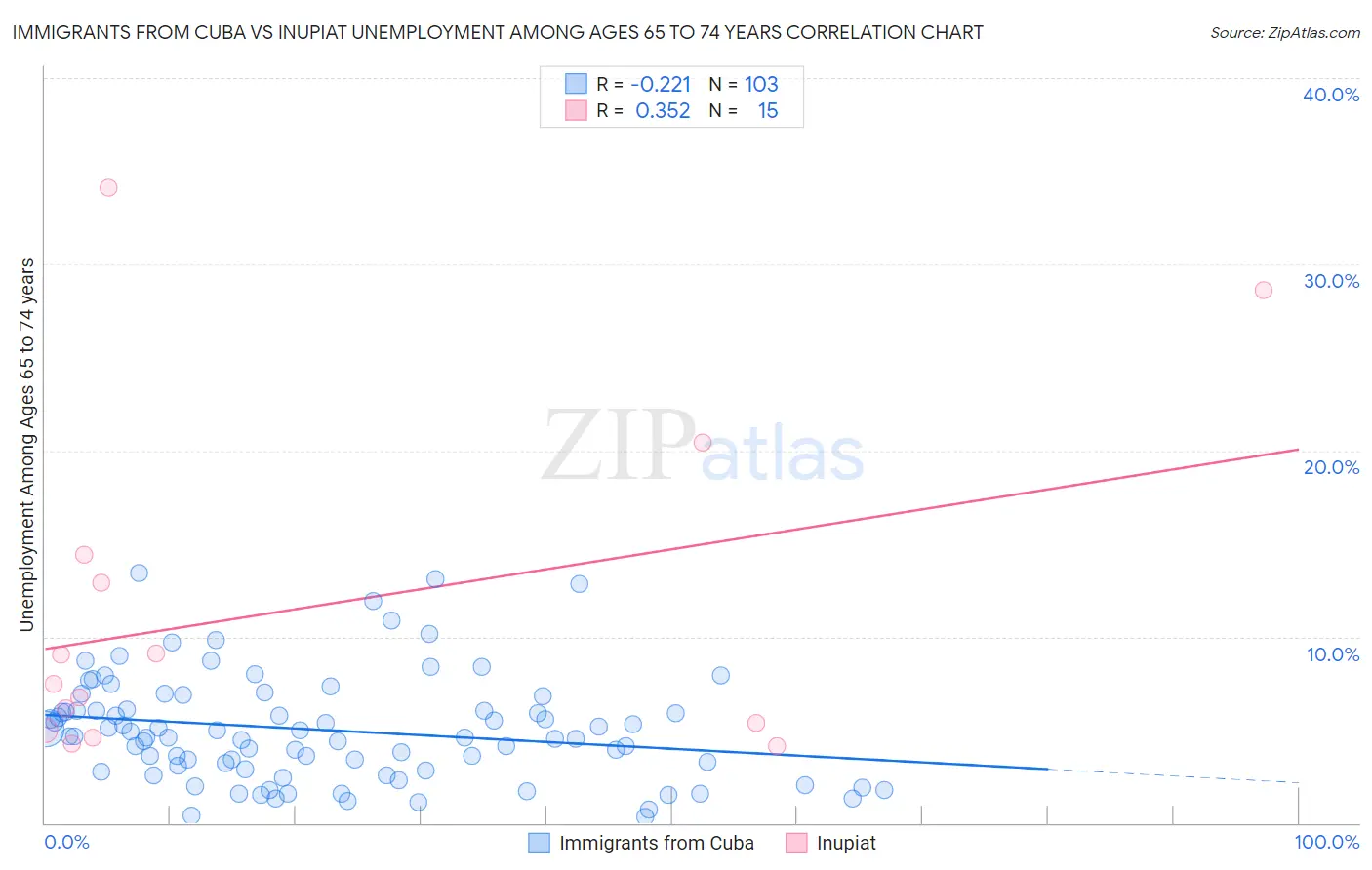 Immigrants from Cuba vs Inupiat Unemployment Among Ages 65 to 74 years