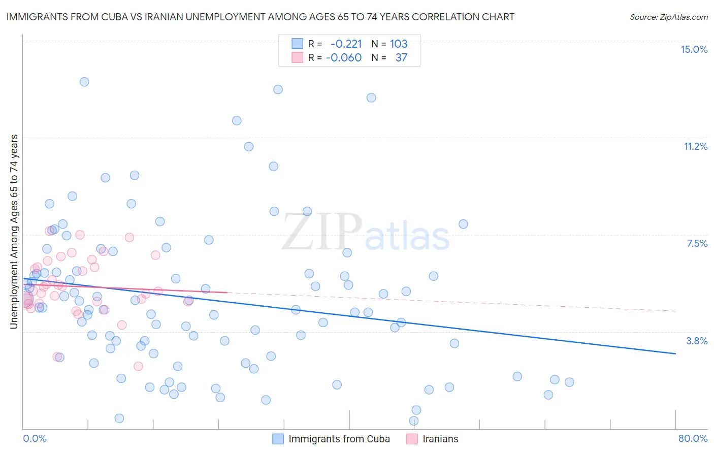 Immigrants from Cuba vs Iranian Unemployment Among Ages 65 to 74 years
