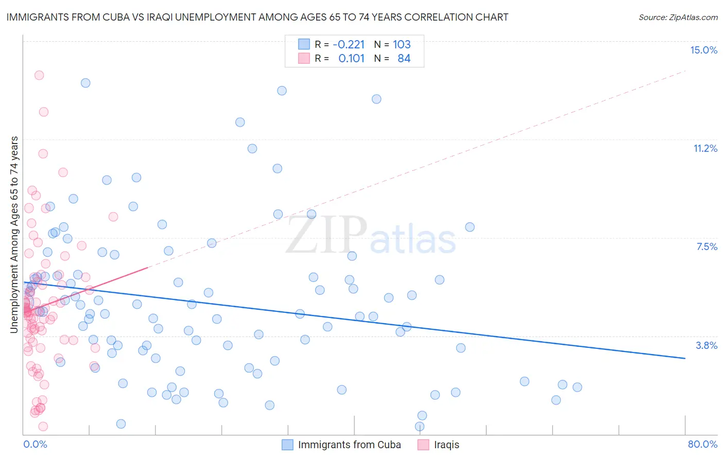 Immigrants from Cuba vs Iraqi Unemployment Among Ages 65 to 74 years