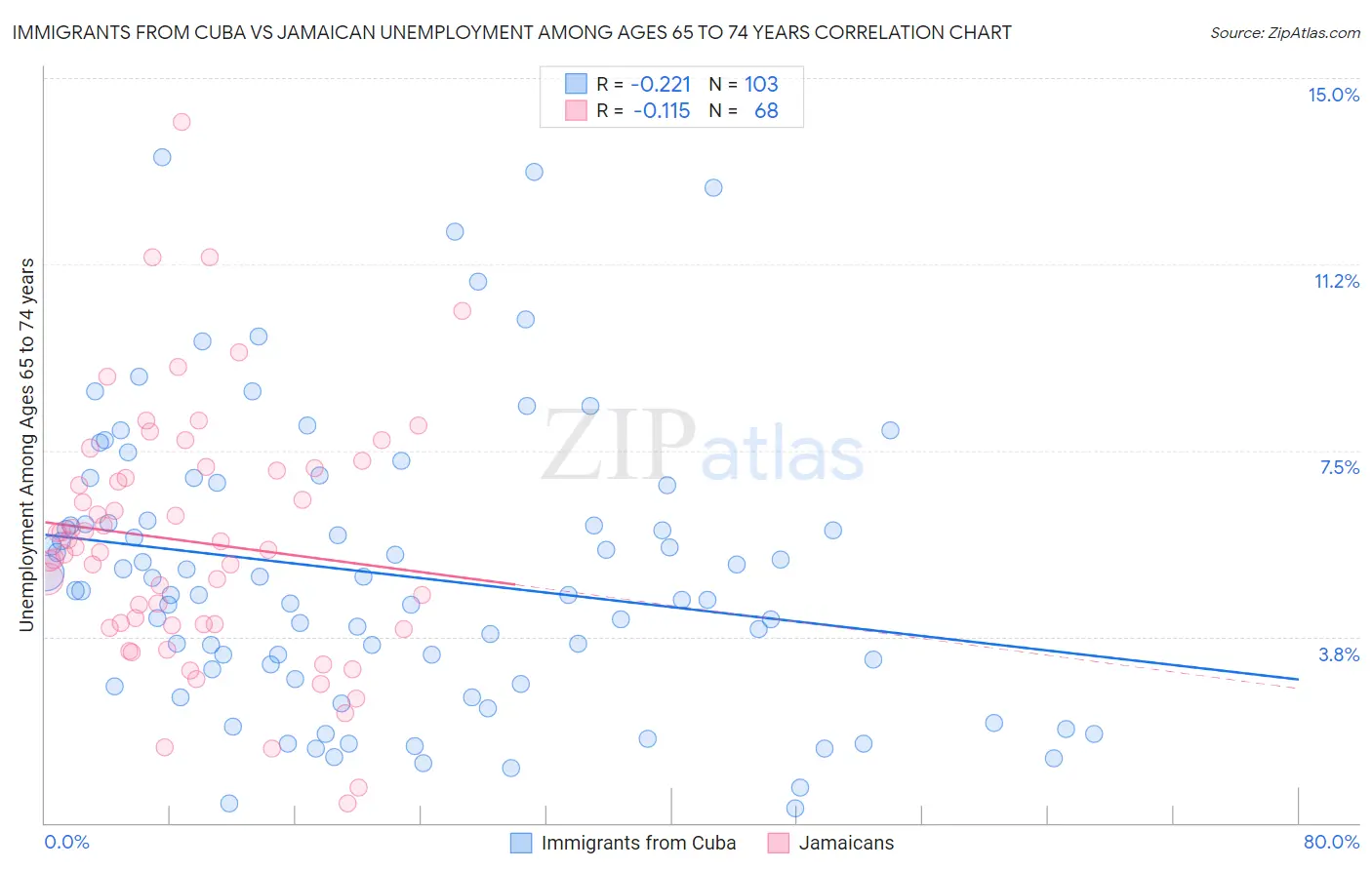 Immigrants from Cuba vs Jamaican Unemployment Among Ages 65 to 74 years