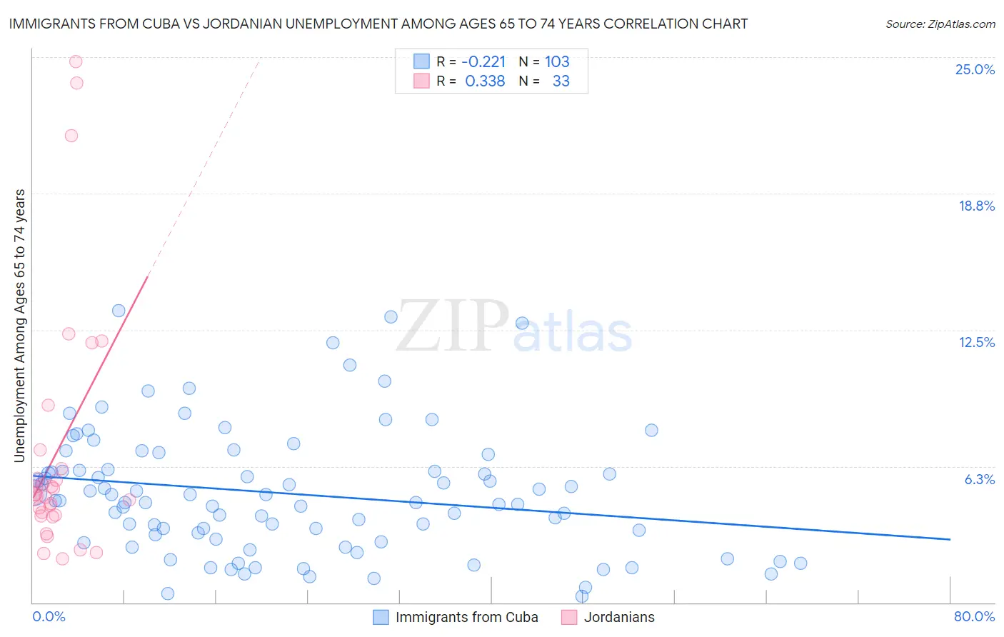 Immigrants from Cuba vs Jordanian Unemployment Among Ages 65 to 74 years