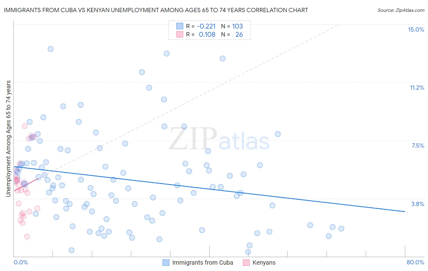 Immigrants from Cuba vs Kenyan Unemployment Among Ages 65 to 74 years