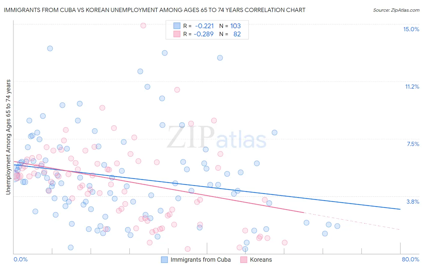 Immigrants from Cuba vs Korean Unemployment Among Ages 65 to 74 years