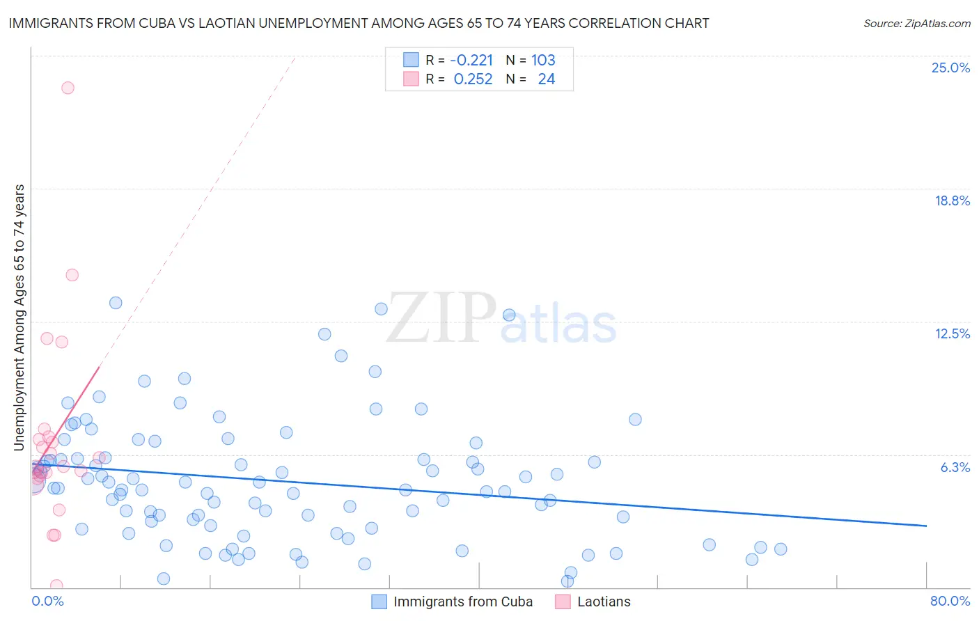 Immigrants from Cuba vs Laotian Unemployment Among Ages 65 to 74 years