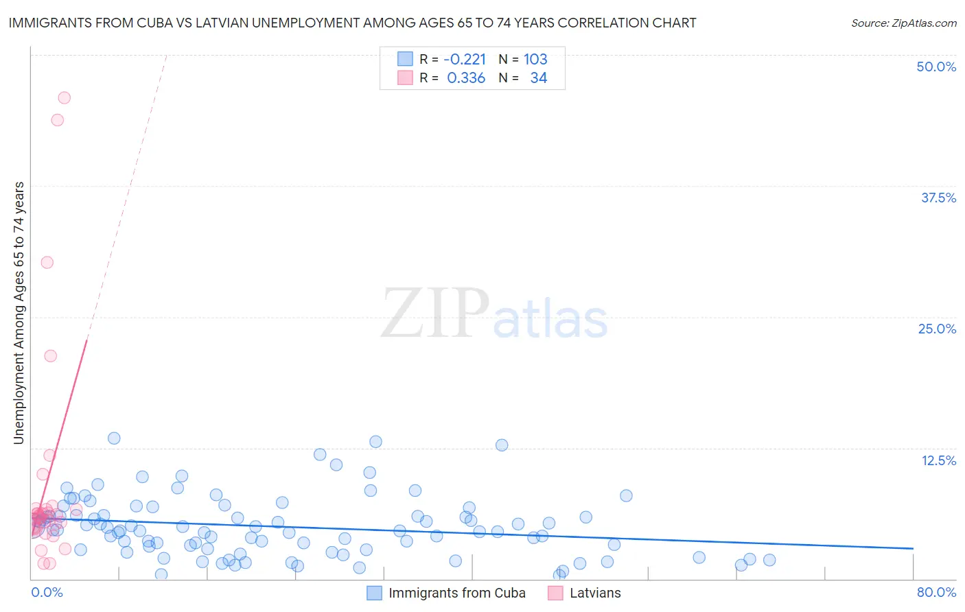 Immigrants from Cuba vs Latvian Unemployment Among Ages 65 to 74 years