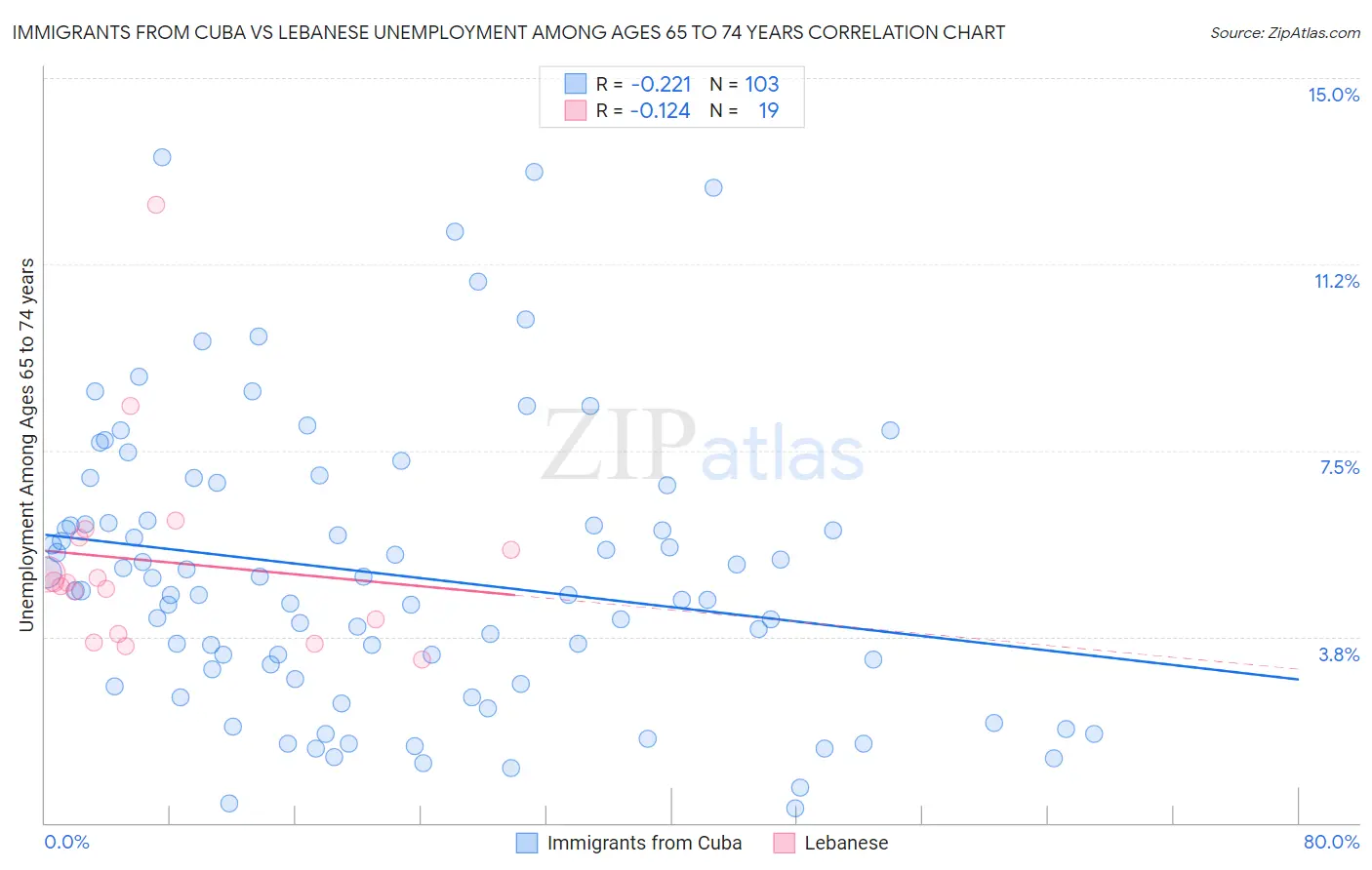 Immigrants from Cuba vs Lebanese Unemployment Among Ages 65 to 74 years