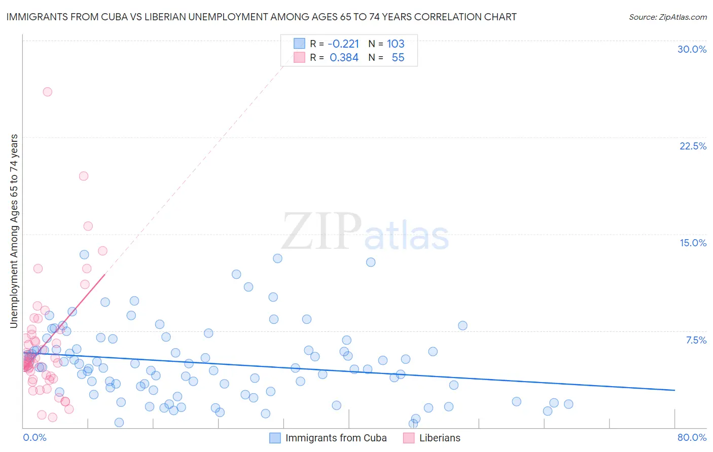 Immigrants from Cuba vs Liberian Unemployment Among Ages 65 to 74 years