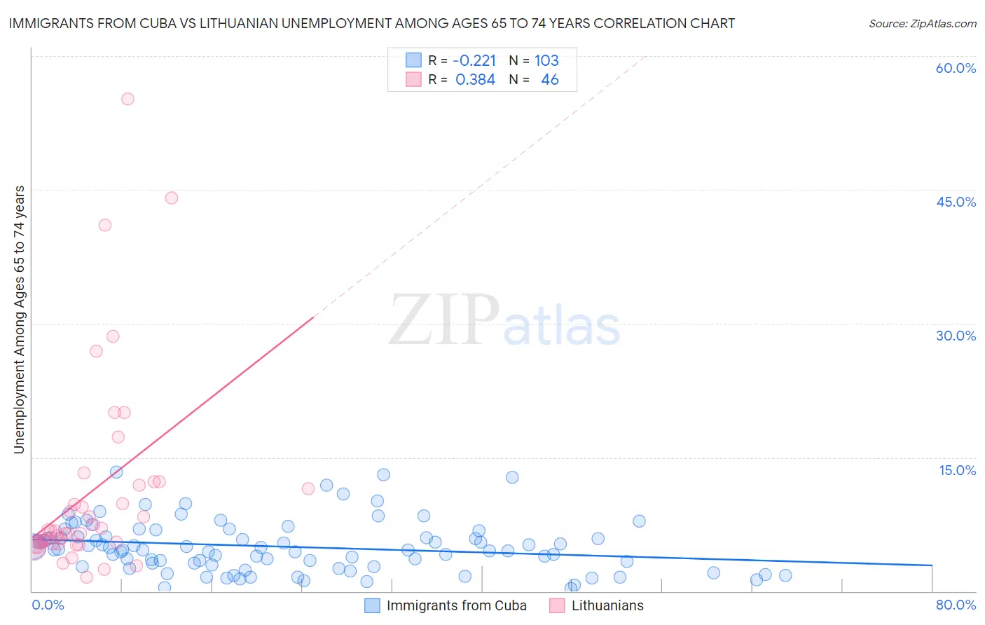 Immigrants from Cuba vs Lithuanian Unemployment Among Ages 65 to 74 years