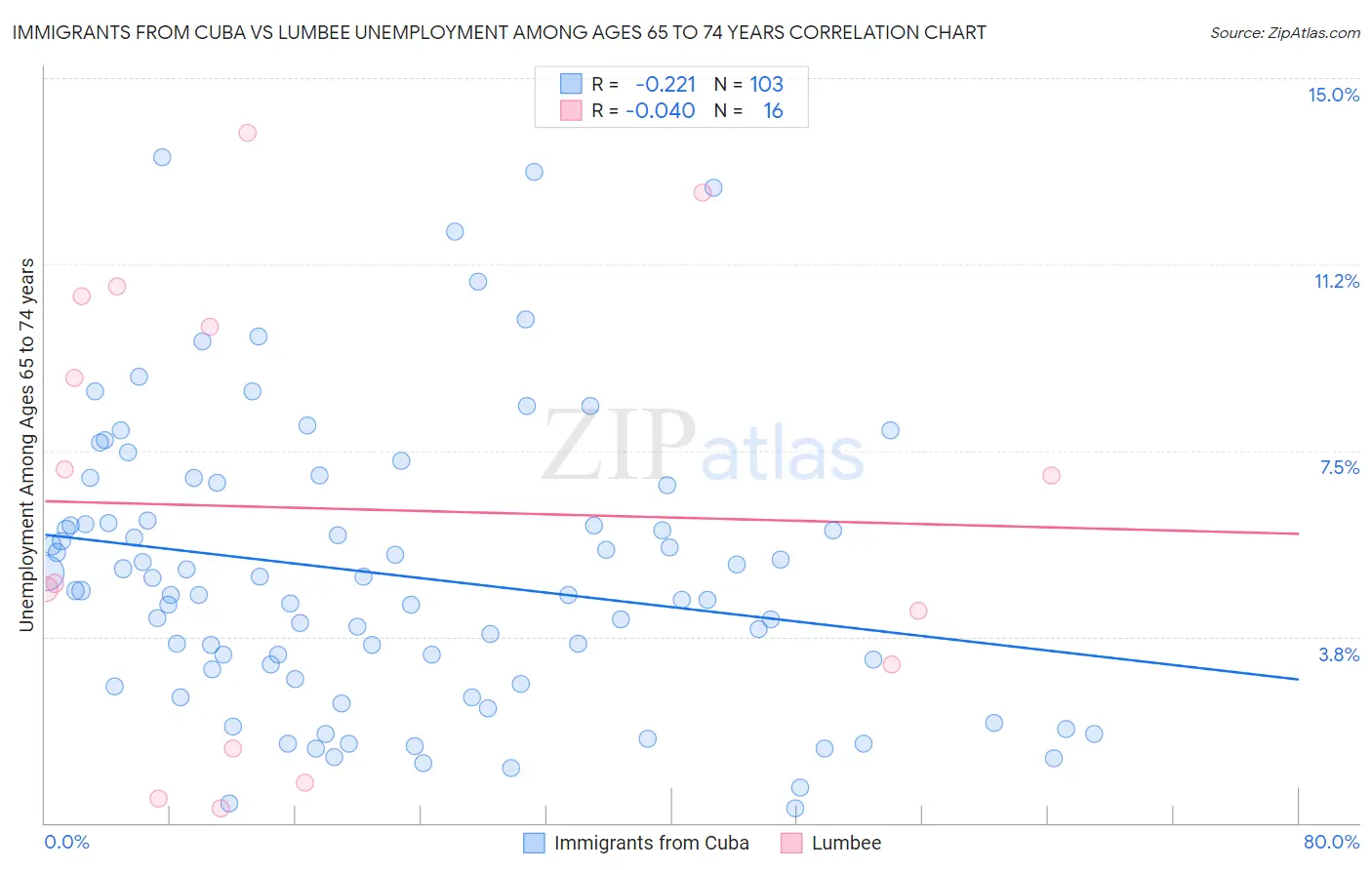 Immigrants from Cuba vs Lumbee Unemployment Among Ages 65 to 74 years