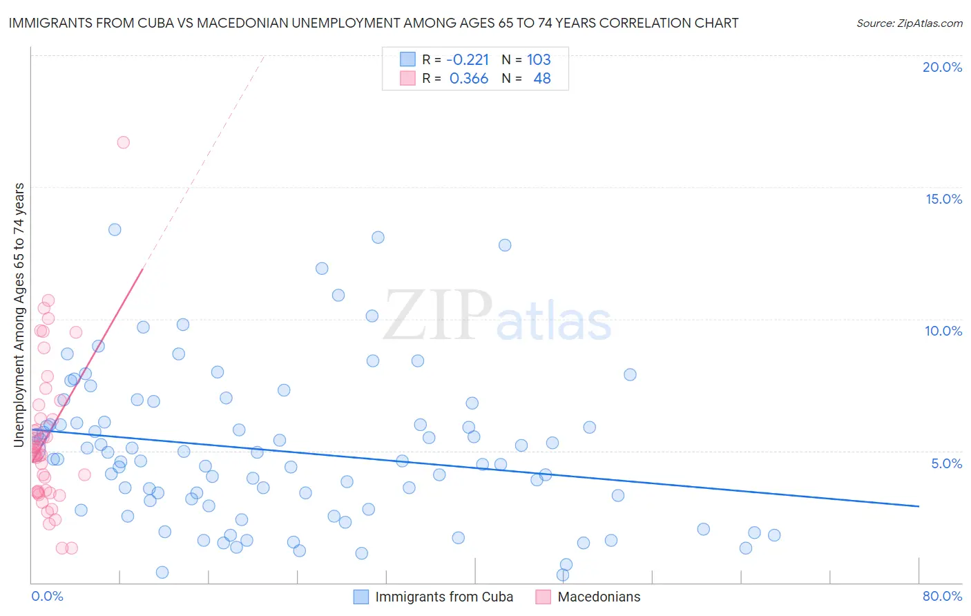 Immigrants from Cuba vs Macedonian Unemployment Among Ages 65 to 74 years