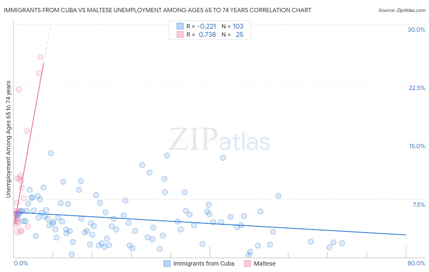 Immigrants from Cuba vs Maltese Unemployment Among Ages 65 to 74 years