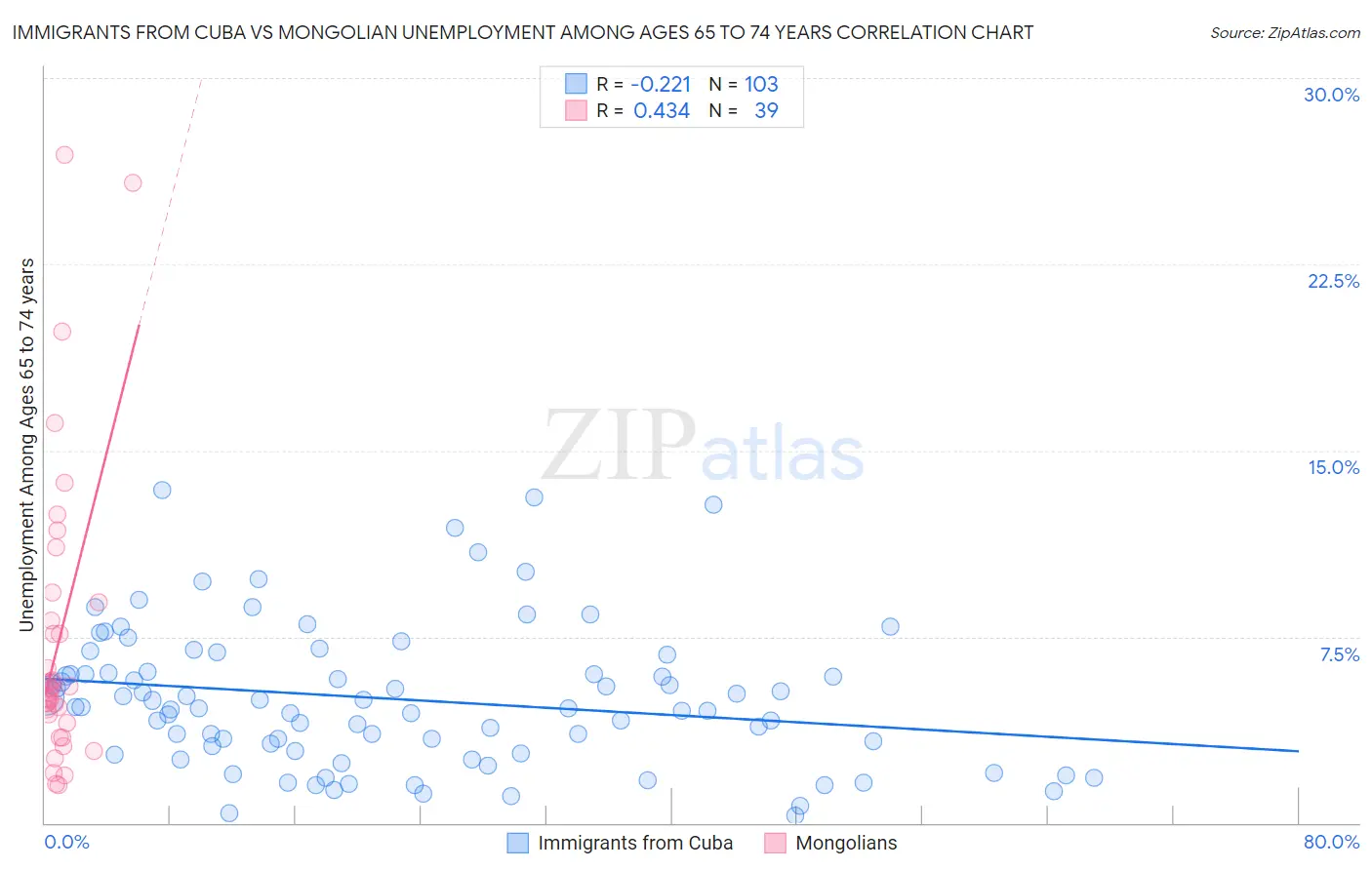 Immigrants from Cuba vs Mongolian Unemployment Among Ages 65 to 74 years