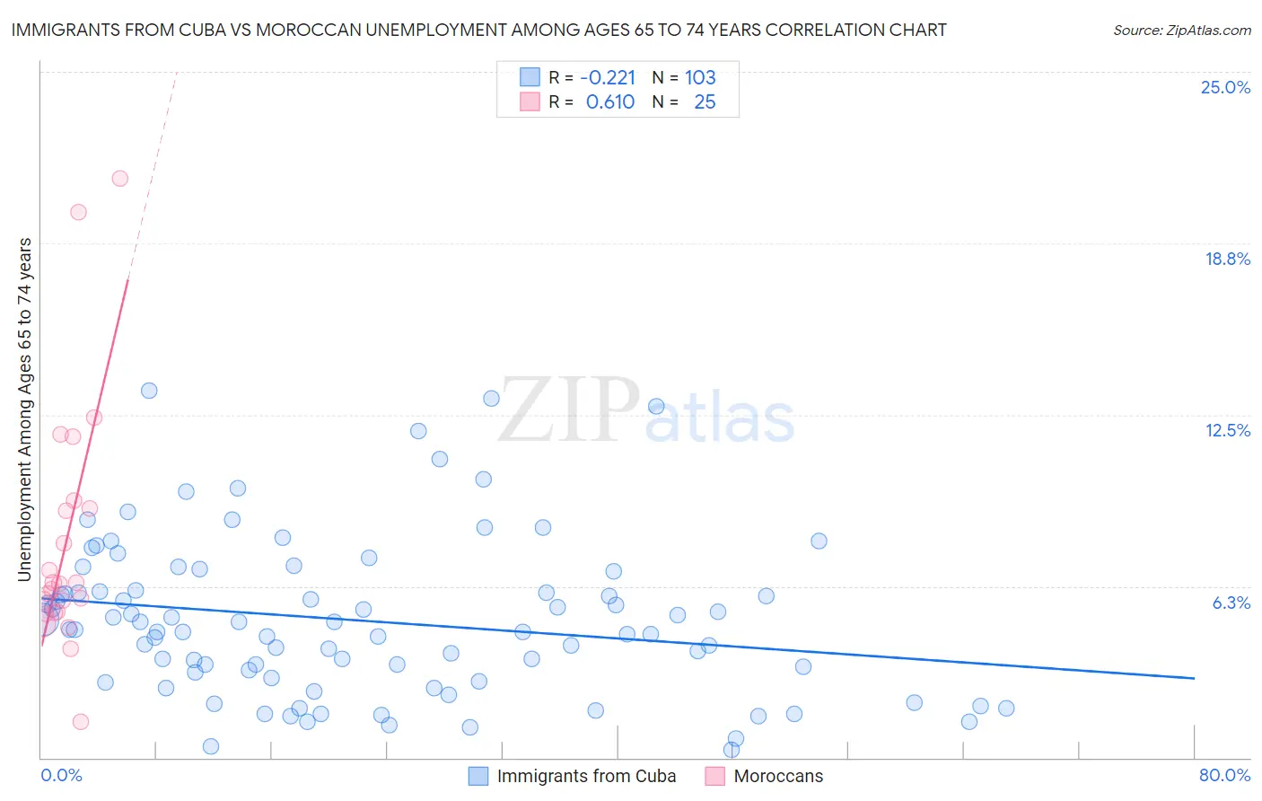 Immigrants from Cuba vs Moroccan Unemployment Among Ages 65 to 74 years