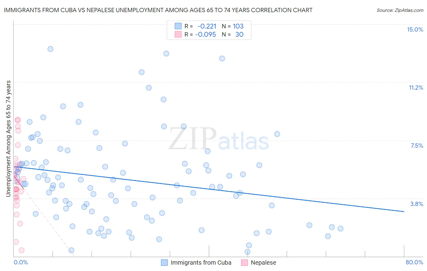 Immigrants from Cuba vs Nepalese Unemployment Among Ages 65 to 74 years