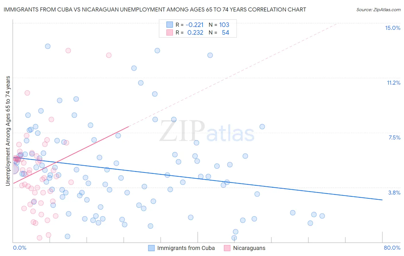 Immigrants from Cuba vs Nicaraguan Unemployment Among Ages 65 to 74 years