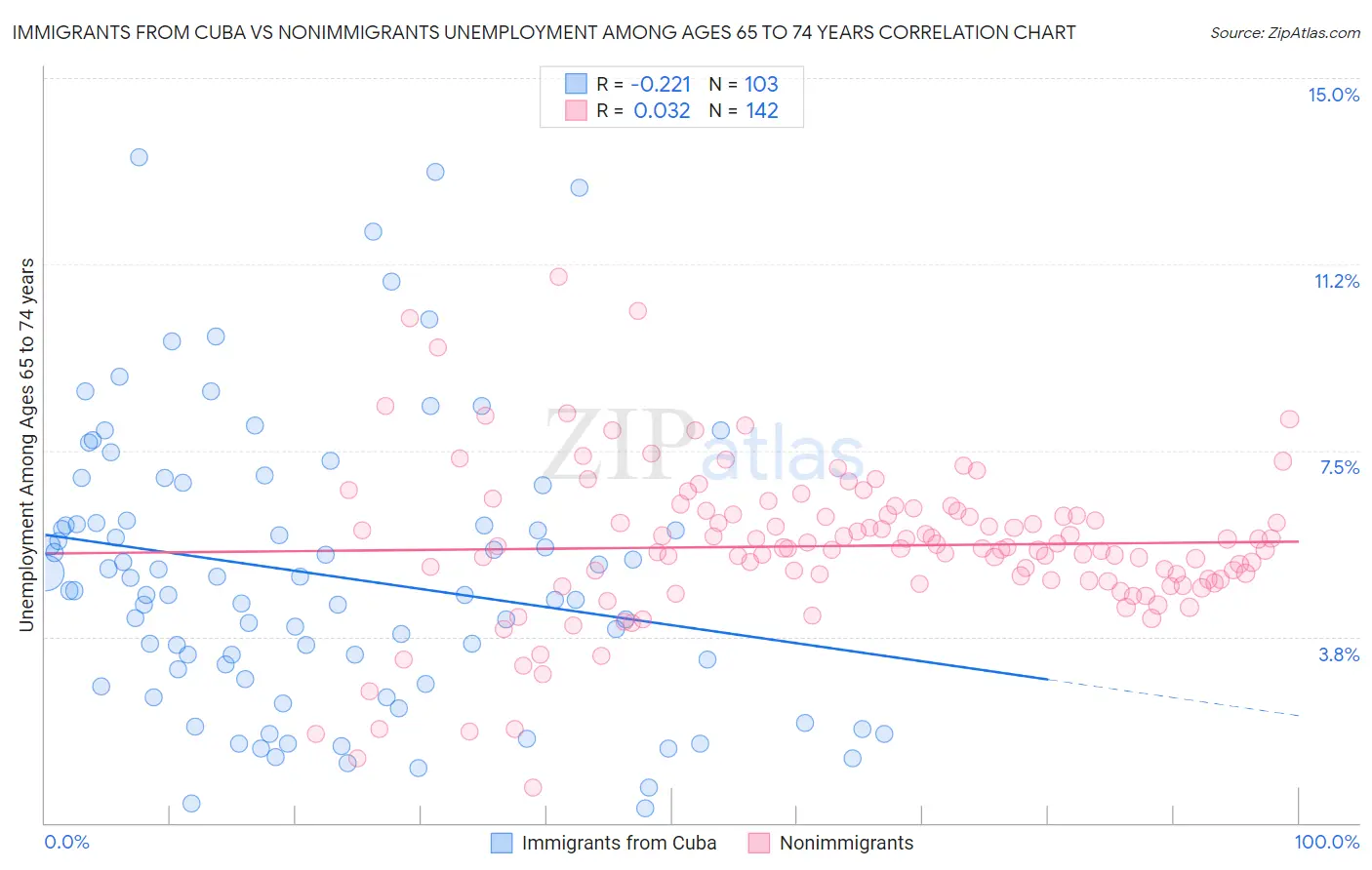 Immigrants from Cuba vs Nonimmigrants Unemployment Among Ages 65 to 74 years