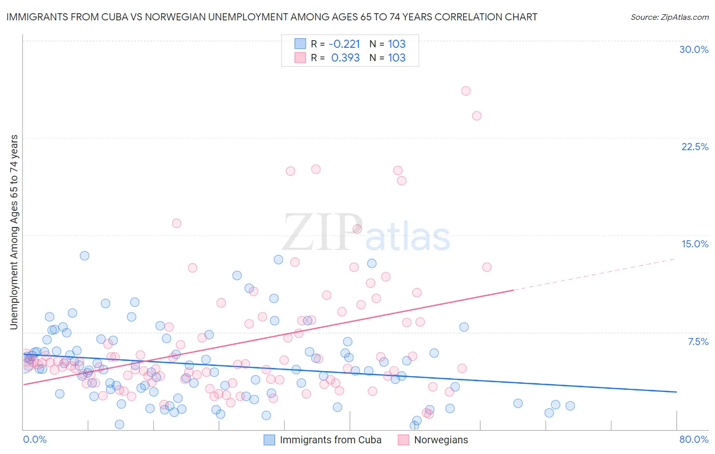 Immigrants from Cuba vs Norwegian Unemployment Among Ages 65 to 74 years