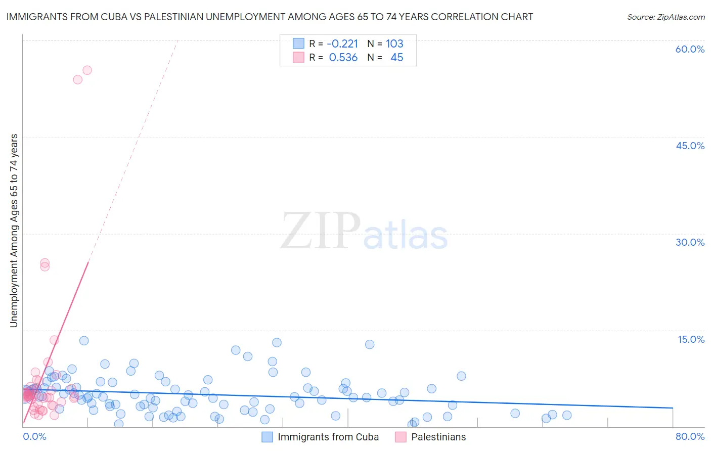 Immigrants from Cuba vs Palestinian Unemployment Among Ages 65 to 74 years