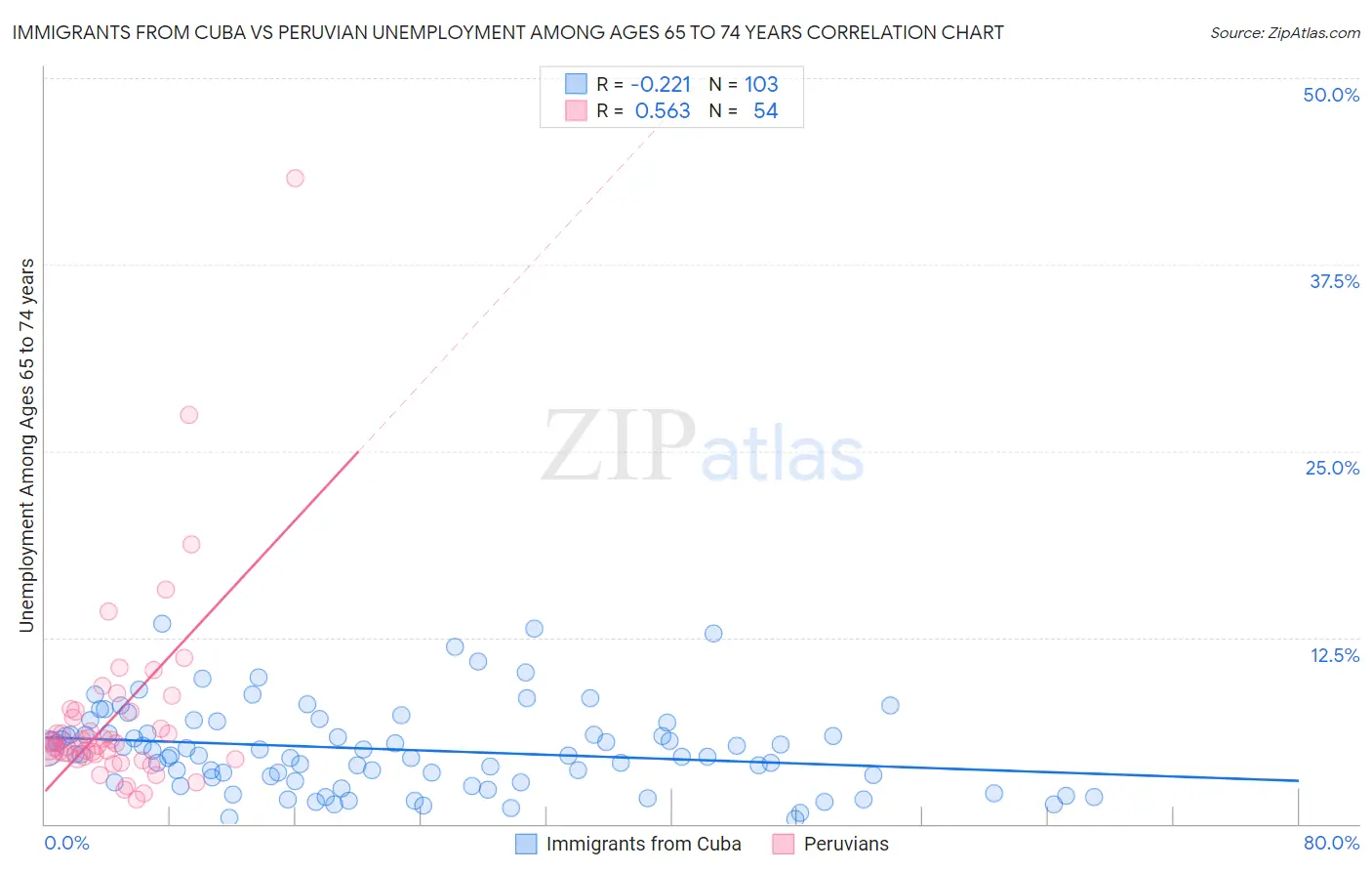 Immigrants from Cuba vs Peruvian Unemployment Among Ages 65 to 74 years
