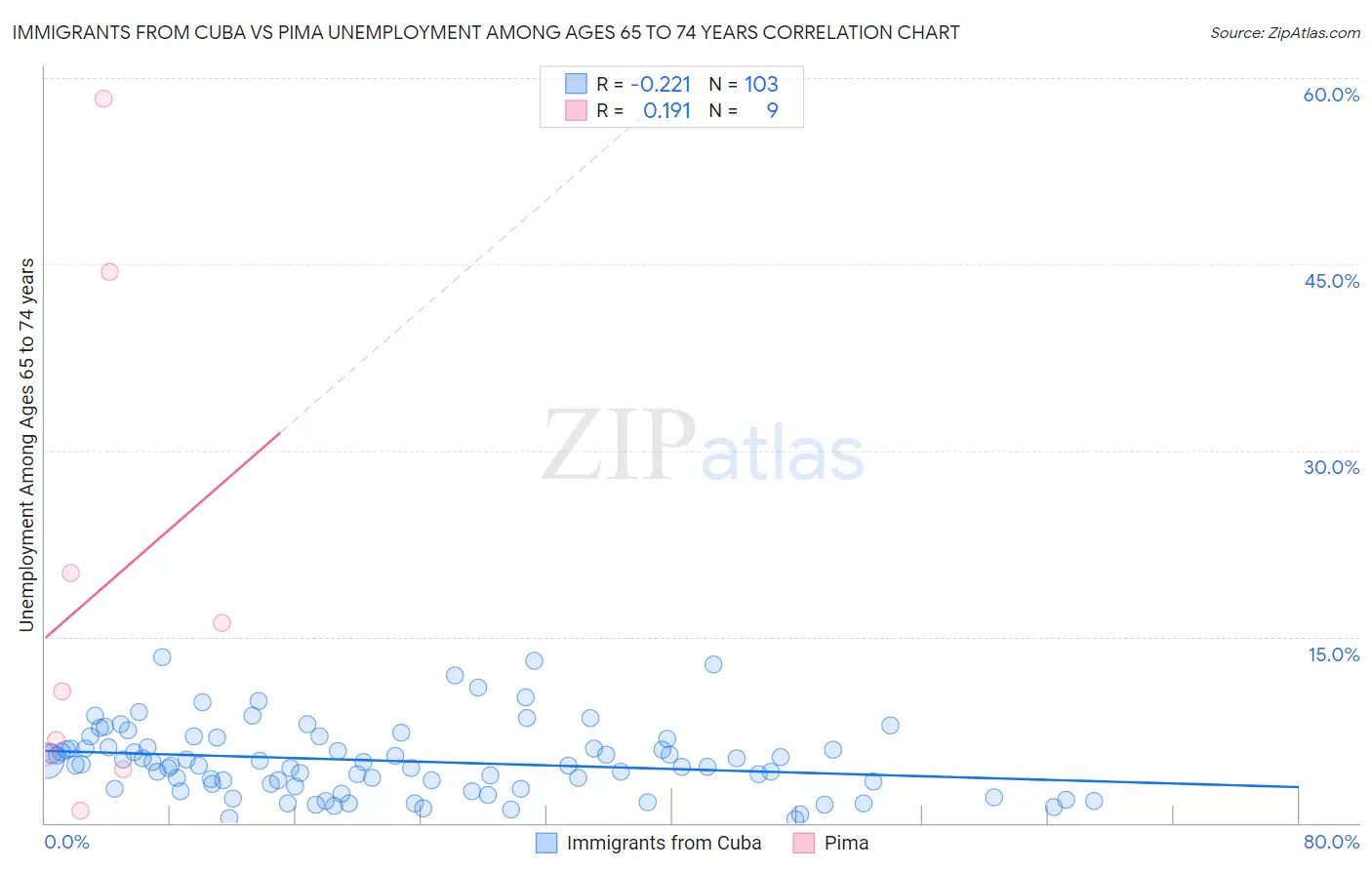 Immigrants from Cuba vs Pima Unemployment Among Ages 65 to 74 years